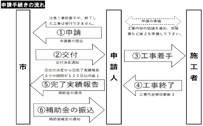 令和5年奄美市住宅リフォーム等経済対策事業補助金
