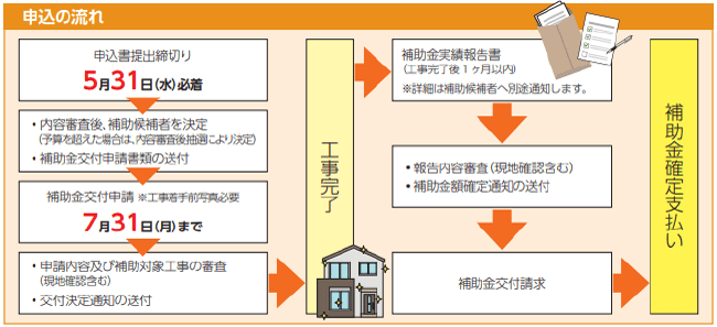 甲賀市住宅リフォーム補助制度