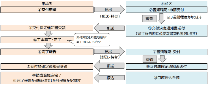 杉並区エコ住宅促進助成金
