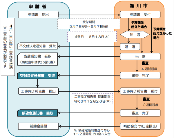 令和7年度旭川市住宅改修補助制度