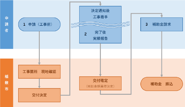 稲敷市住宅リフォーム資金補助金