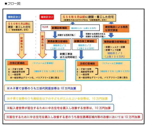 鹿屋市支え愛ファミリー住宅改修応援事業補助金