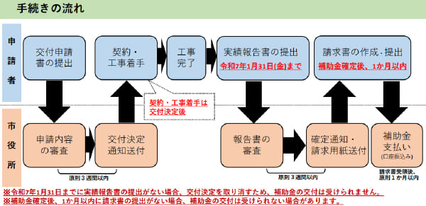 長岡市住宅リフォーム支援事業