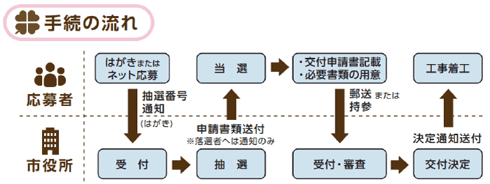 西宮市住宅リフォーム助成事業