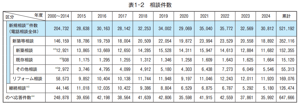 公益財団法人住宅リフォーム・紛争処理支援センターの統計年報2025