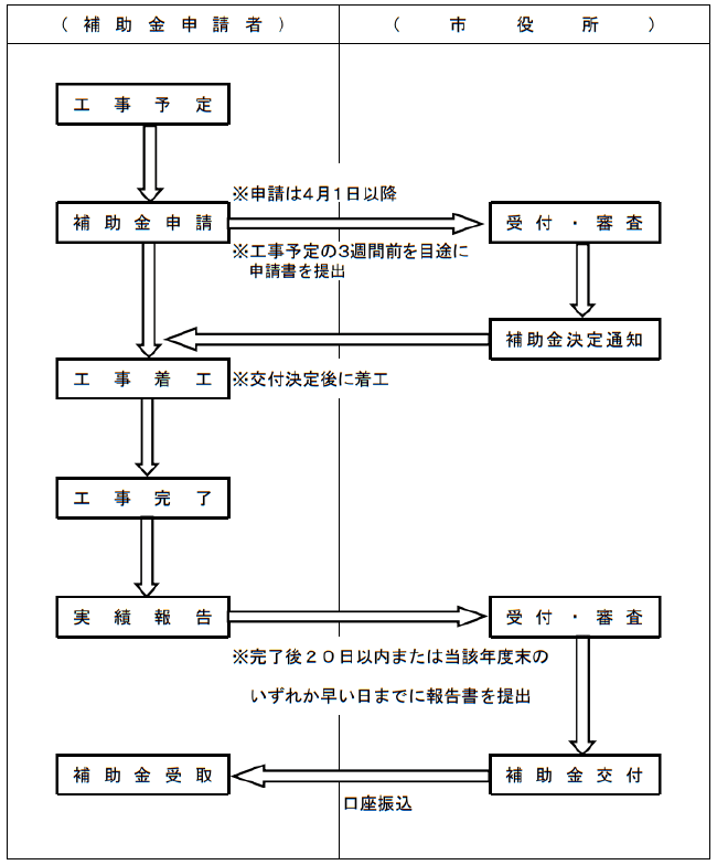 常陸大宮市住宅リフォーム資金補助制度流れ